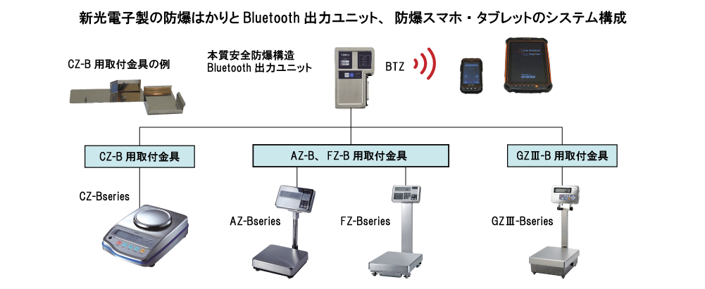 新光電子製Bluetooth付き防爆はかりのシステム構成