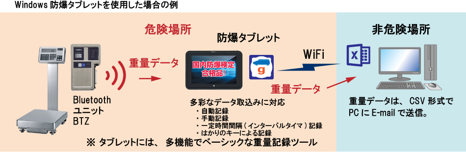 防爆タブレットを使用した場合の例