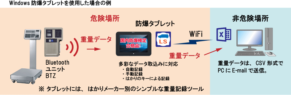 防爆タブレットを使用した場合の例