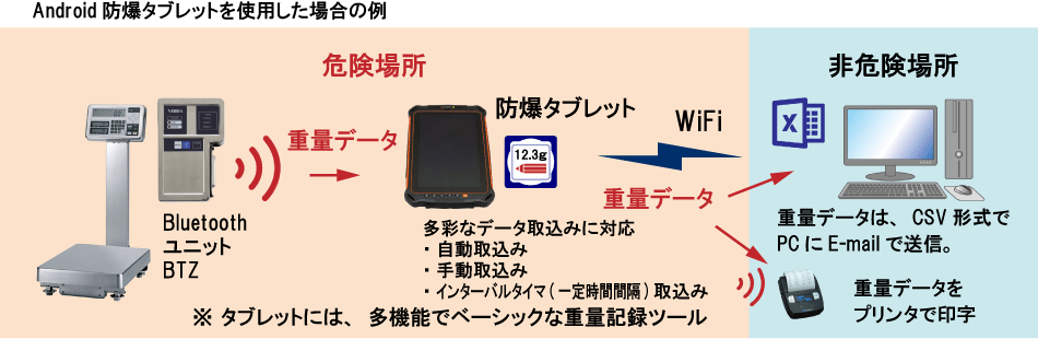 防爆タブレットを使用した場合の例