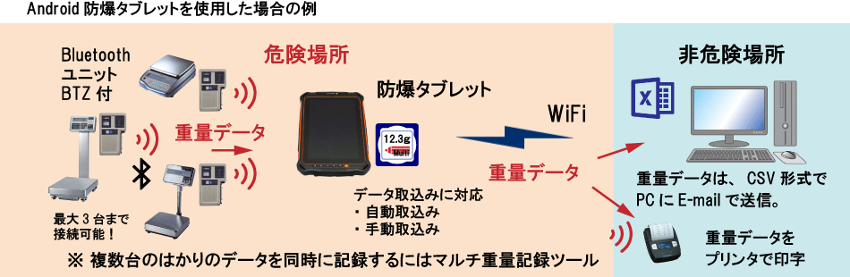 防爆タブレットを使用した場合の例