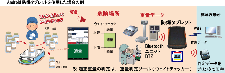 防爆タブレットを使用した場合の例