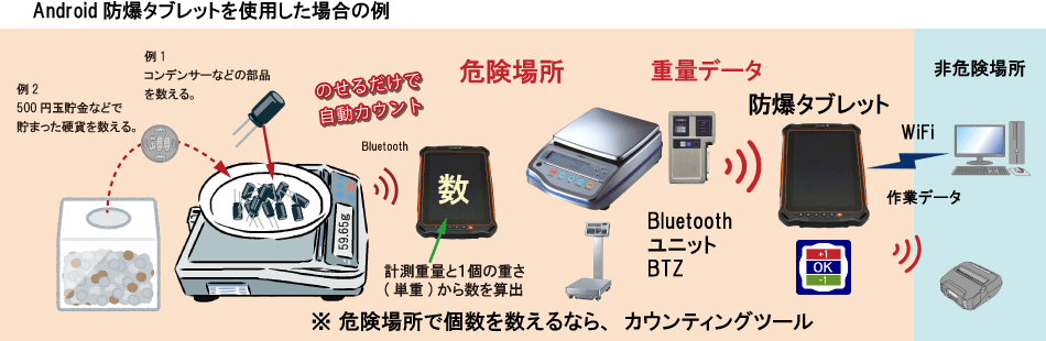 防爆タブレットを使用した場合の例