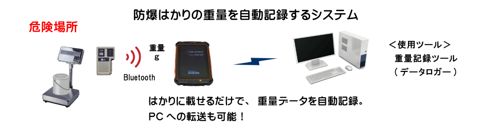 防爆はかりの重量を自動記録するシステム