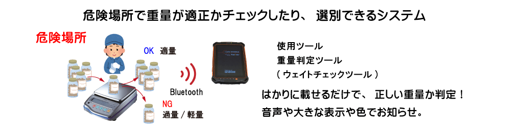 危険場所で重量が適正かチェックしたり選別できるシステム