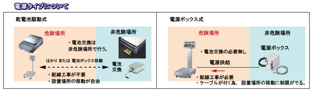 防爆はかりの電源タイプについて