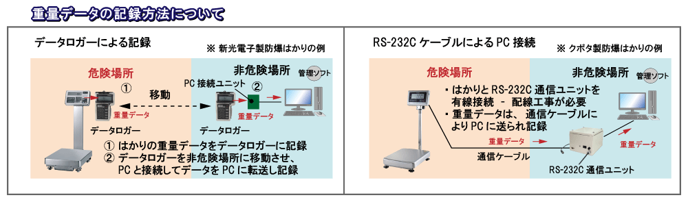 防爆はかりの重量データ記録方法について