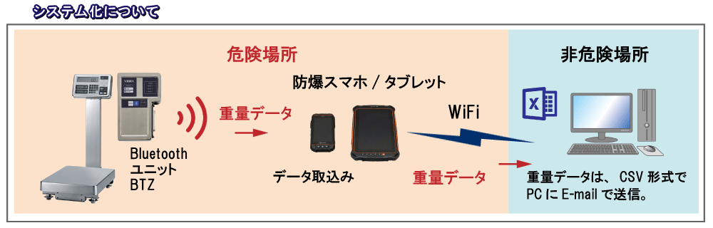 防爆はかりのシステム化について