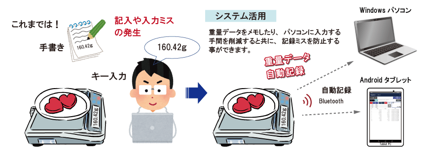 Bluetooth付きはかり用アプリ-shopkinos | Bluetooth 付きはかりからの重量データを自動記録するなど、はかり活用の作業効率や品質管理の改善に役立つアプリをご紹介。