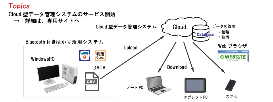 Cloud型データ管理システム