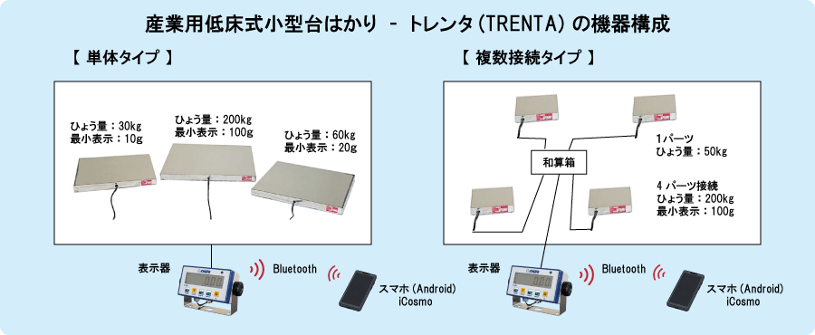 産業用低床式小型台はかり - トレンタ(TRENTA)の機器構成