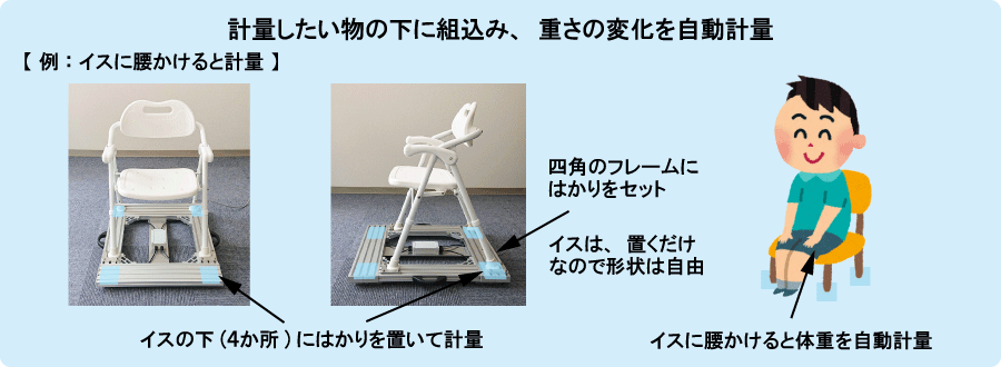 計量したい物の下に組込み、重さの変化を自動計量