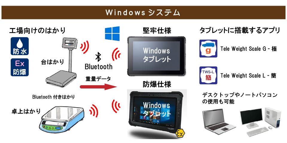 はかりの重量データ記録するAndroidシステム