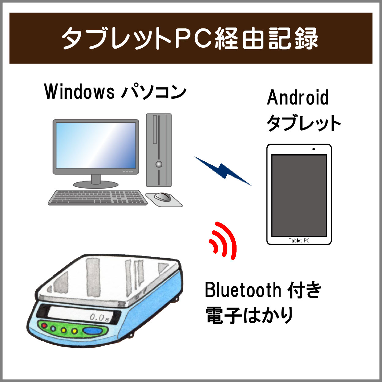 タブレットPC経由記録
