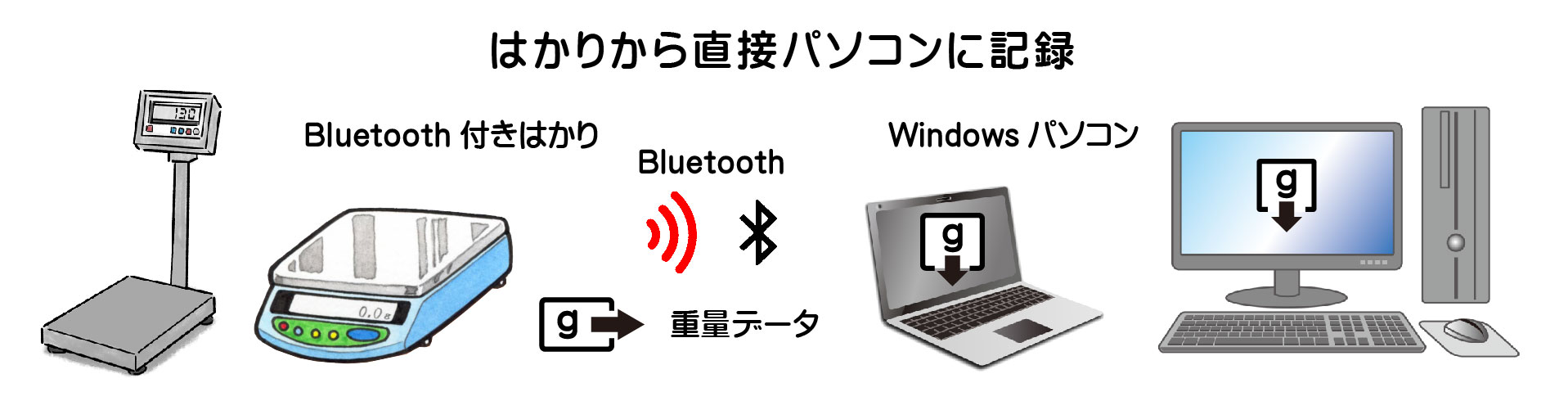 はかりから直接パソコンに記録