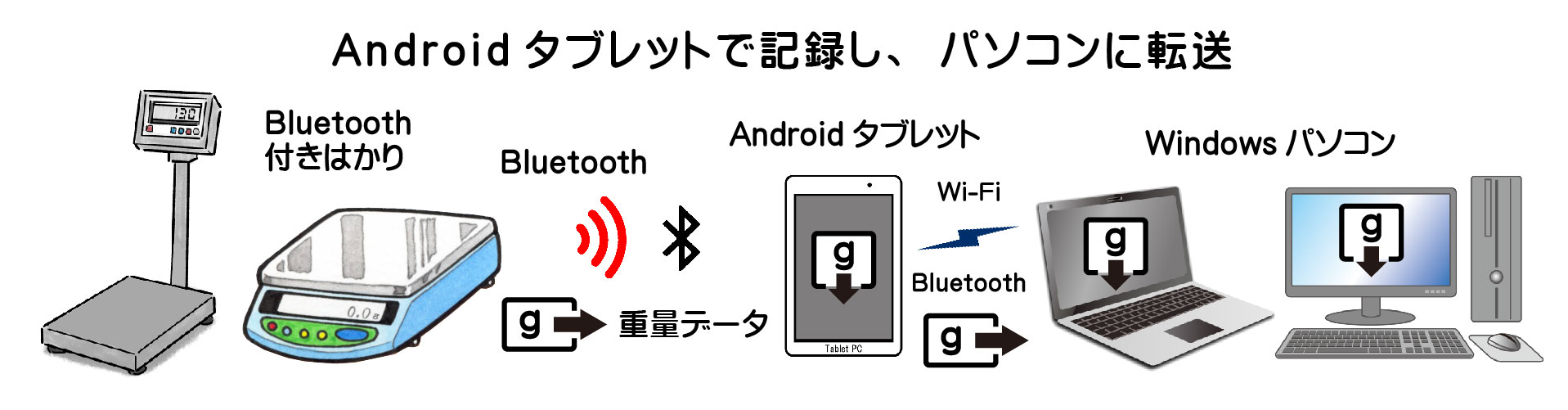 Androidタブレットで記録しパソコンに転送