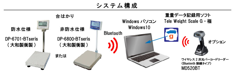 廃棄量記録システムの構成