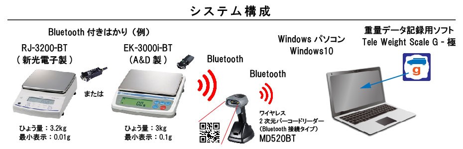 保管量記録システムの構成