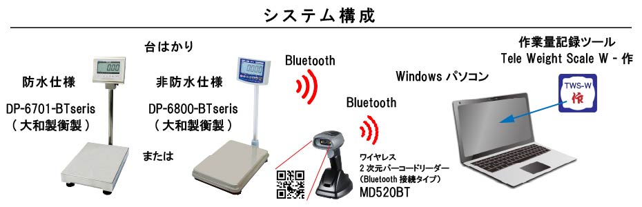 作業量記録システムの構成