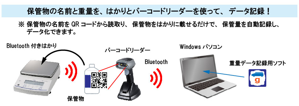 DX(Digital Transformation)の推進 - 保管量記録システム